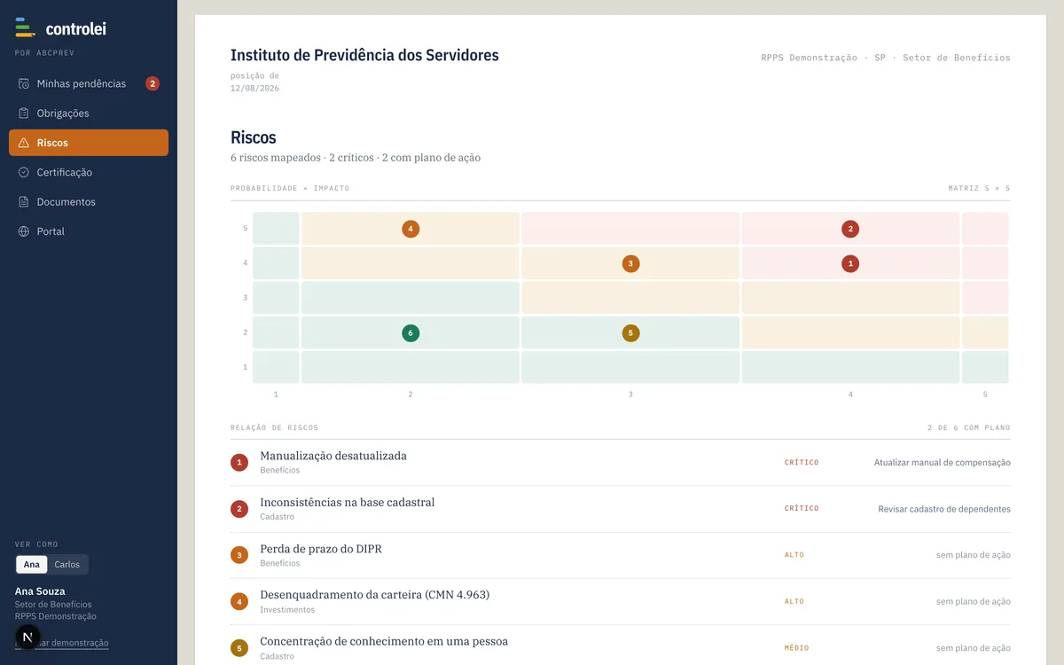Matriz de riscos 5x5 com seis riscos mapeados, dois críticos e dois com plano de ação